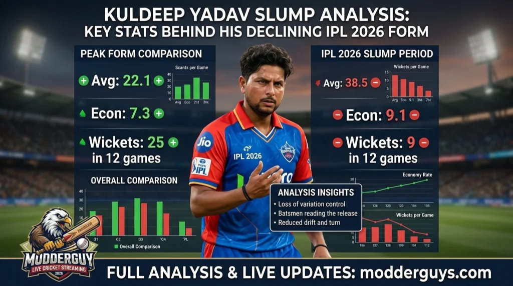 Kuldeep Yadav Slump Analysis